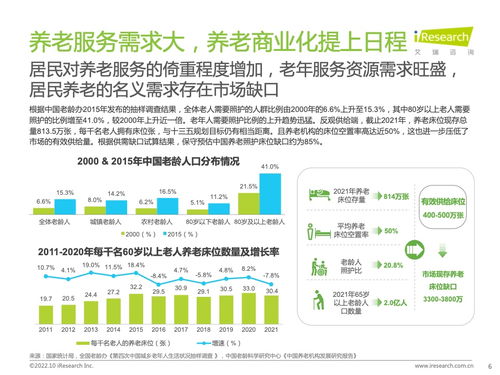 艾瑞咨询 2022年中国商业养老服务市场发展研究报告 附下载