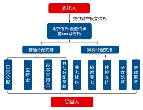 北京信托落地公司首单 养老 旅居 医疗 教育 全场景财富管理服务信托